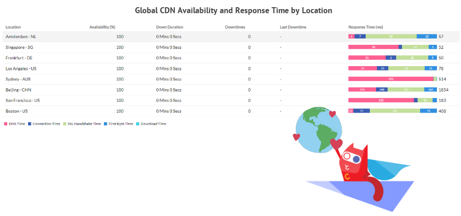 ConfigCat&#39;s Reliability global CDN